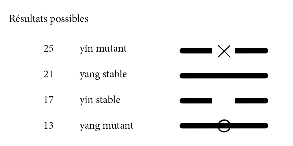 Les lignes yin et yang (stables et mutantes) d'un tirage du Yi Jing avec des baguettes (ou des tiges d'achillée)