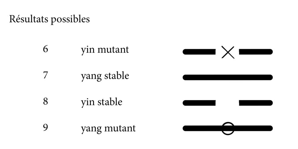 Yi King Tirage Gratuitnull